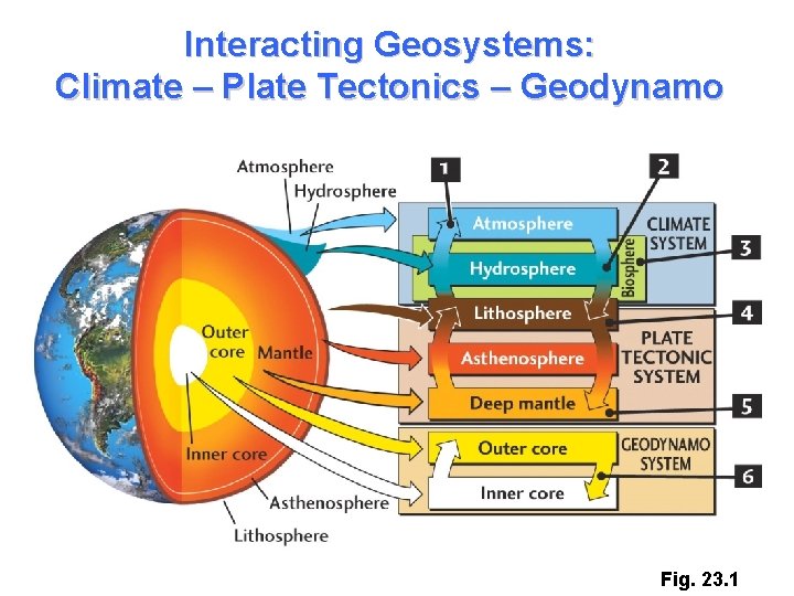 Interacting Geosystems: Climate – Plate Tectonics – Geodynamo Fig. 23. 1 