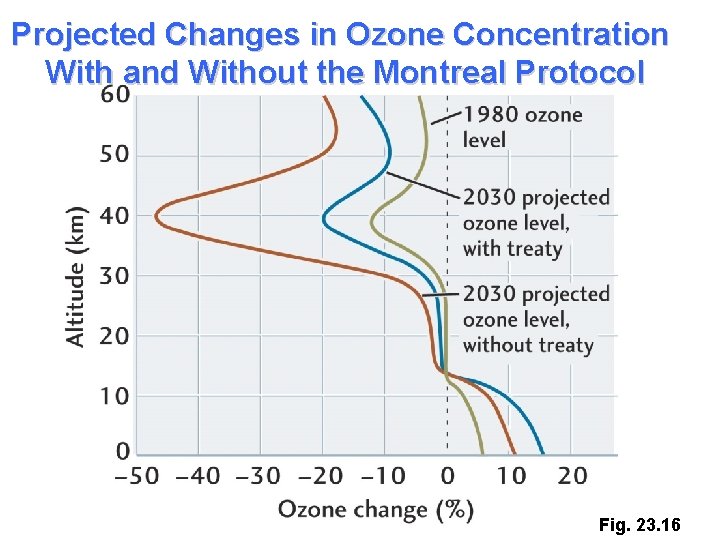 Projected Changes in Ozone Concentration With and Without the Montreal Protocol Fig. 23. 16