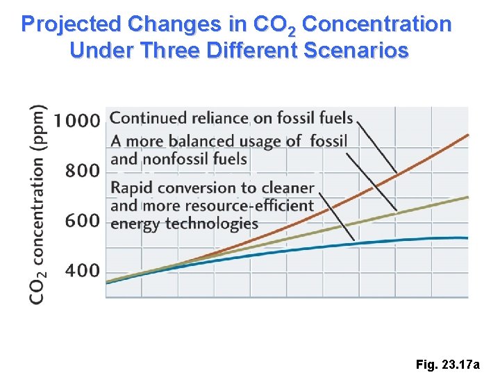 Projected Changes in CO 2 Concentration Under Three Different Scenarios Fig. 23. 17 a