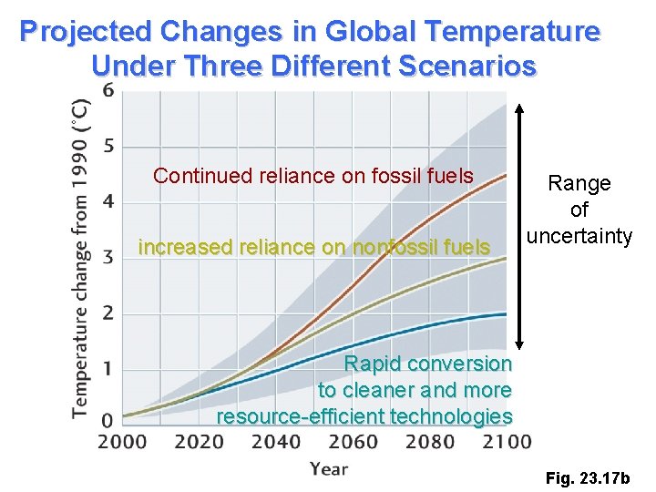 Projected Changes in Global Temperature Under Three Different Scenarios Continued reliance on fossil fuels