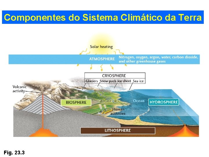 Componentes do Sistema Climático da Terra Fig. 23. 3 