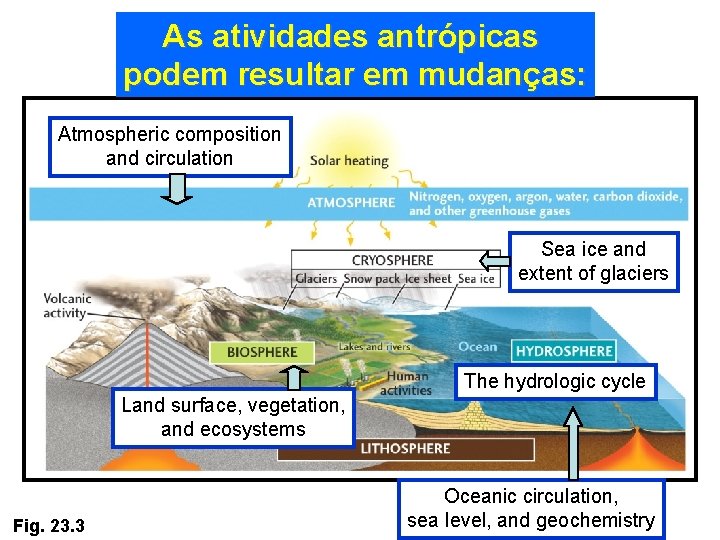 As atividades antrópicas podem resultar em mudanças: Atmospheric composition and circulation Sea ice and