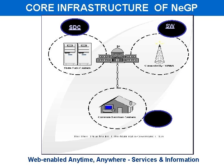 CORE INFRASTRUCTURE OF Ne. GP SWA N SDC CSC Web-enabled Anytime, Anywhere - Services