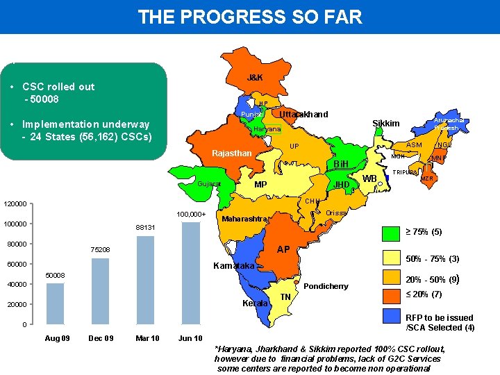 THE PROGRESS SO FAR 7 Jammu Kashmir J&K • CSC rolled out - 50008