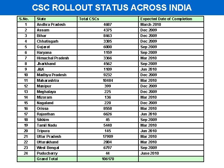 CSC ROLLOUT STATUS ACROSS INDIA S. No. 1 2 3 State Andhra Pradesh Assam
