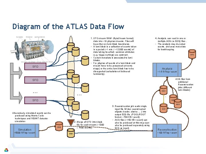 Diagram of the ATLAS Data Flow 1. SFO stream RAW (Byte. Stream format) …