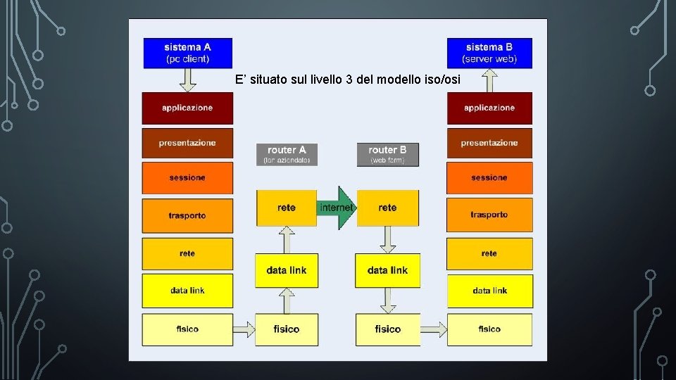 E’ situato sul livello 3 del modello iso/osi 