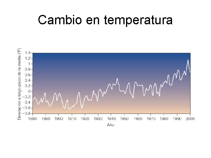 Cambio en temperatura 