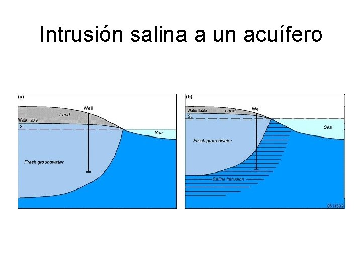 Intrusión salina a un acuífero 