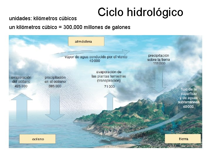 unidades: kilómetros cúbicos Ciclo hidrológico un kilómetros cúbico = 300, 000 millones de galones