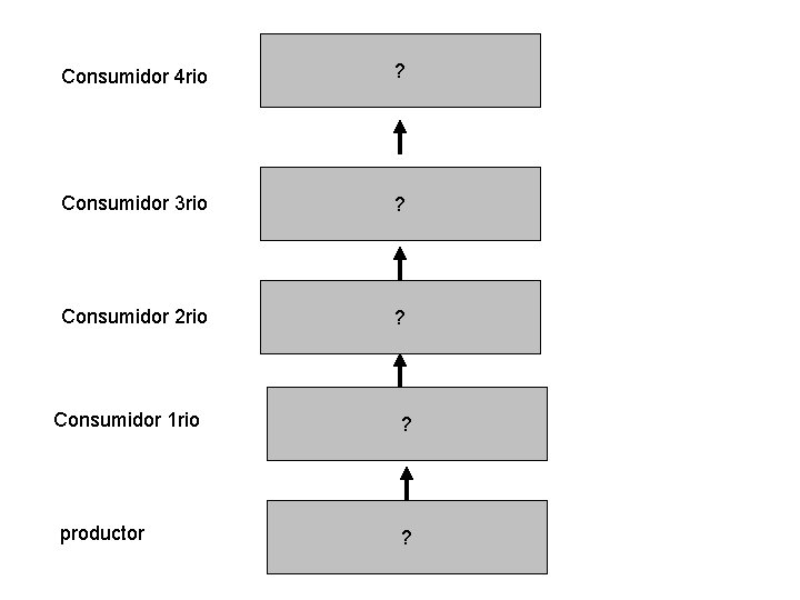 Consumidor 4 rio ? Consumidor 3 rio ? Consumidor 2 rio ? Consumidor 1