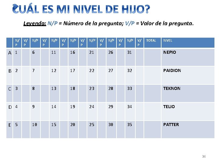 Leyenda: N/P = Número de la pregunta; V/P = Valor de la pregunta. N/