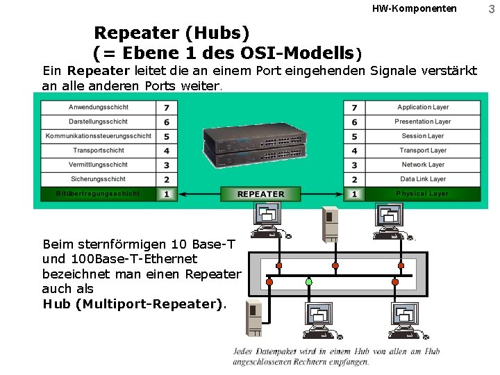 HW-Komponenten Repeater (Hubs) (= Ebene 1 des OSI-Modells) Ein Repeater leitet die an einem