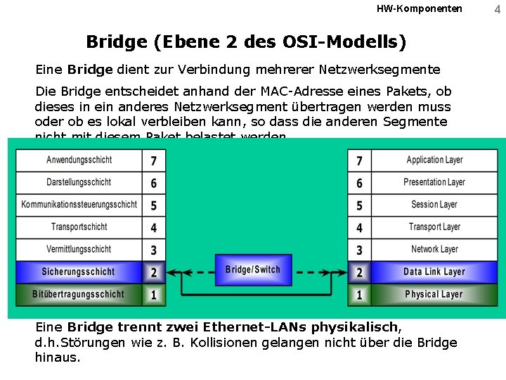 HW-Komponenten Bridge (Ebene 2 des OSI-Modells) Eine Bridge dient zur Verbindung mehrerer Netzwerksegmente Die