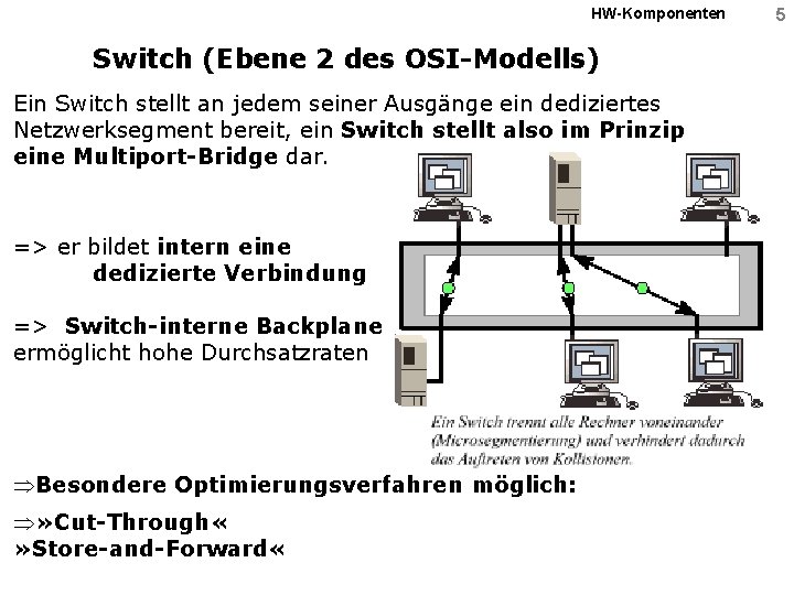 HW-Komponenten Switch (Ebene 2 des OSI-Modells) Ein Switch stellt an jedem seiner Ausgänge ein