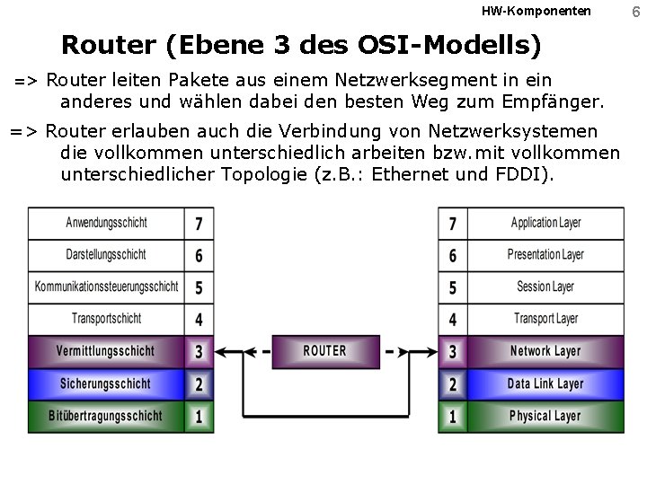HW-Komponenten => Router (Ebene 3 des OSI-Modells) Router leiten Pakete aus einem Netzwerksegment in