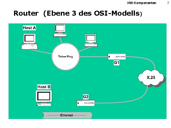 HW-Komponenten Router (Ebene 3 des OSI-Modells) 7 