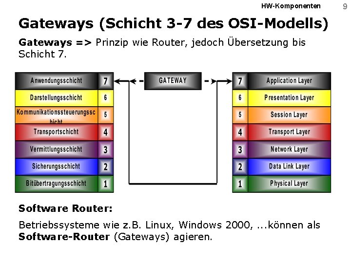 HW-Komponenten Gateways (Schicht 3 -7 des OSI-Modells) Gateways => Prinzip wie Router, jedoch Übersetzung