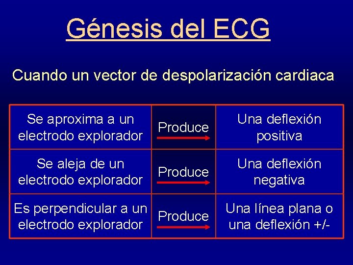 Génesis del ECG Cuando un vector de despolarización cardiaca Se aproxima a un electrodo