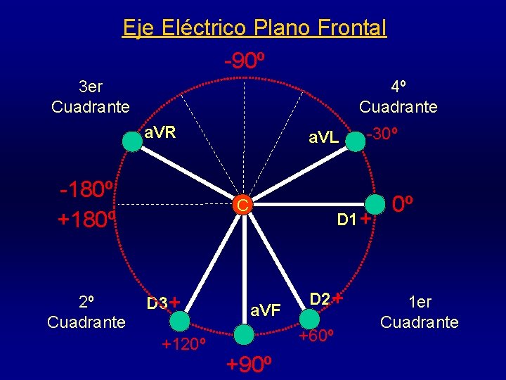 Eje Eléctrico Plano Frontal -90º 3 er Cuadrante 4º Cuadrante a. VR -180º +180º