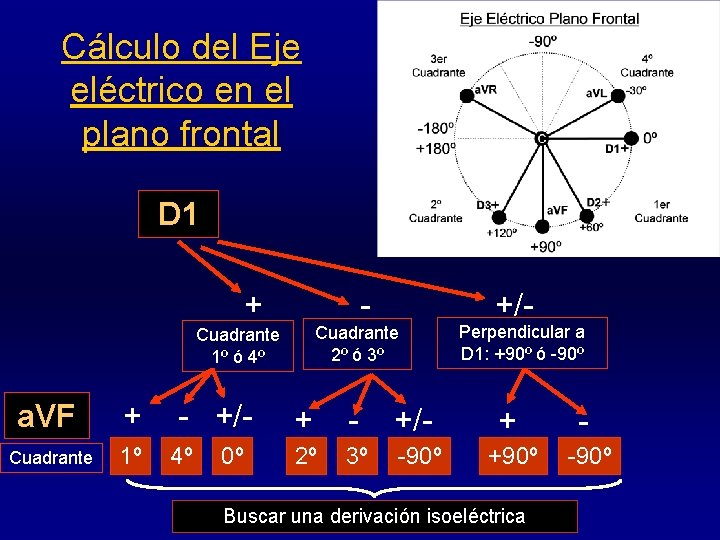 Cálculo del Eje eléctrico en el plano frontal D 1 + Cuadrante 2º ó