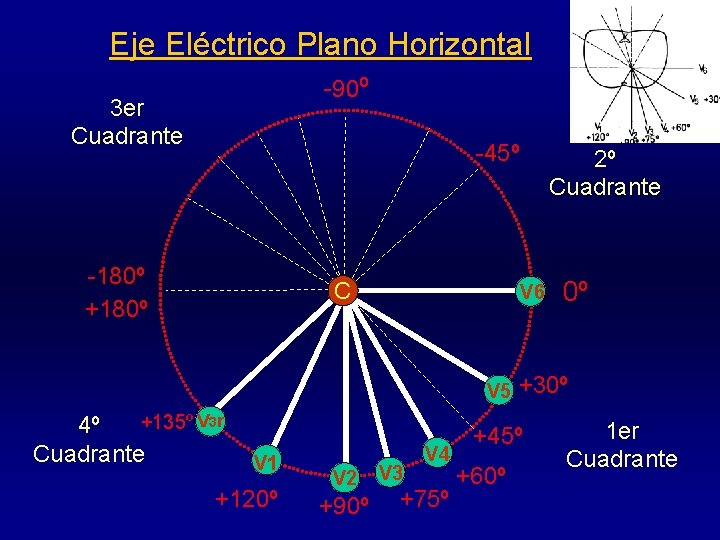 Eje Eléctrico Plano Horizontal -90º 3 er Cuadrante -45º -180º +180º C V 6