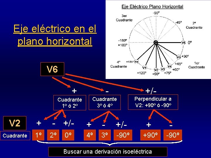 Eje eléctrico en el plano horizontal V 6 + Cuadrante 3º ó 4º Cuadrante