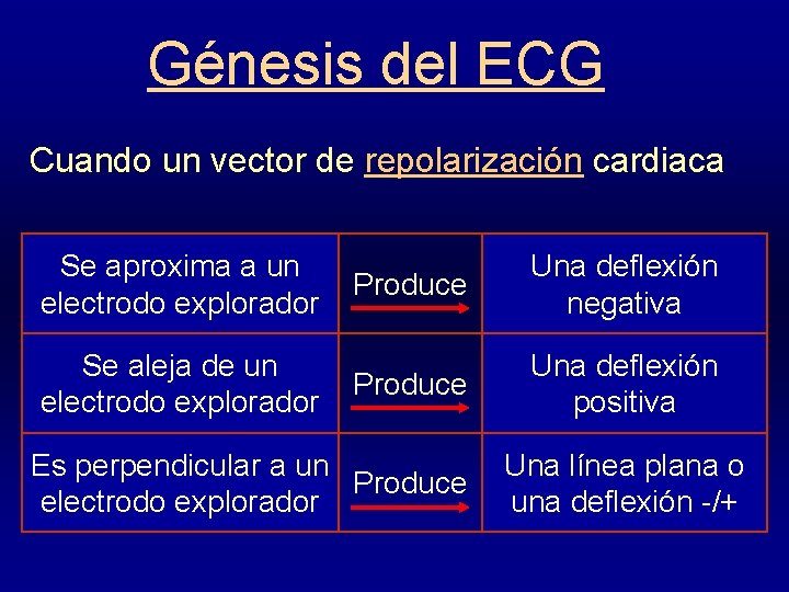 Génesis del ECG Cuando un vector de repolarización cardiaca Se aproxima a un electrodo