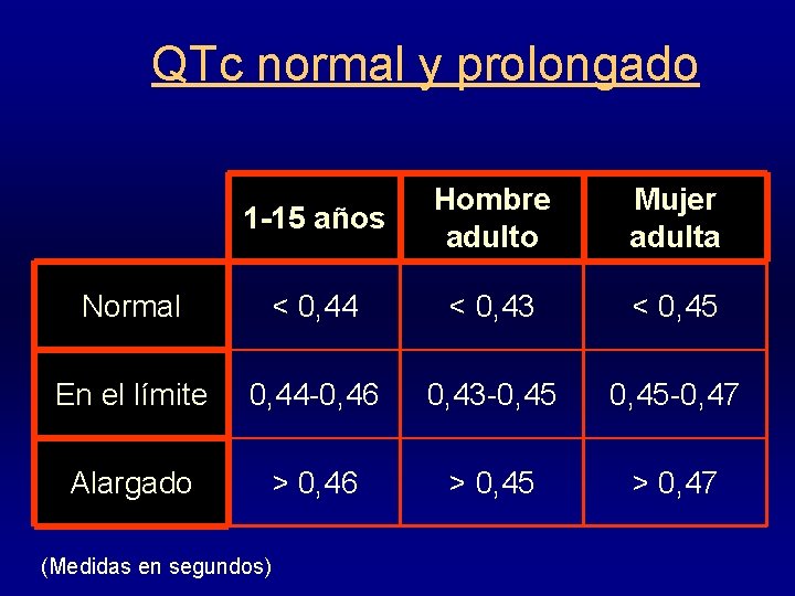 QTc normal y prolongado 1 -15 años Hombre adulto Mujer adulta Normal < 0,