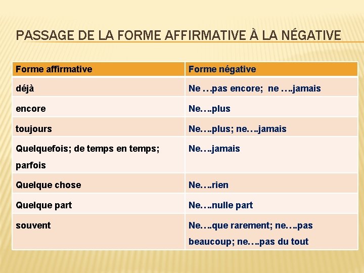 PASSAGE DE LA FORME AFFIRMATIVE À LA NÉGATIVE Forme affirmative Forme négative déjà Ne