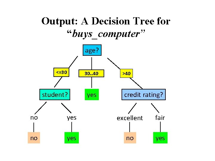 Output: A Decision Tree for “buys_computer” age? 30. . 40 overcast <=30 student? yes