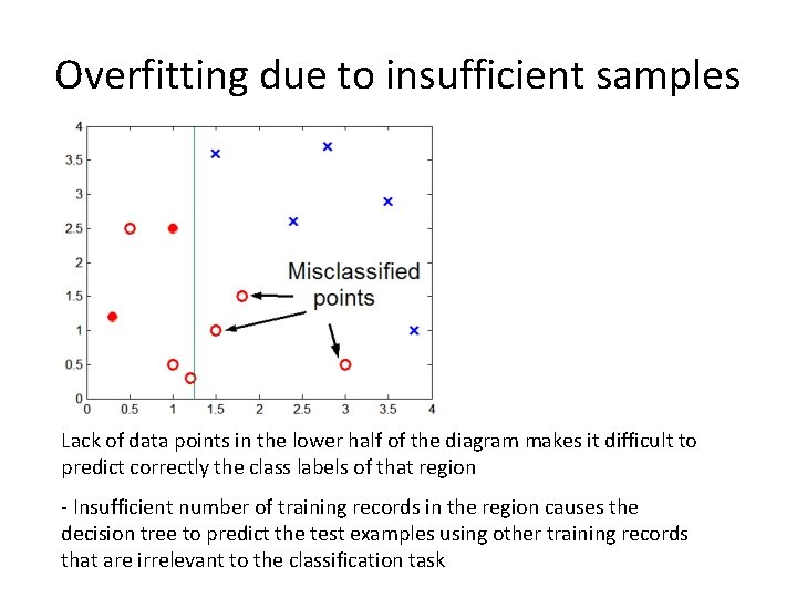 Overfitting due to insufficient samples Lack of data points in the lower half of