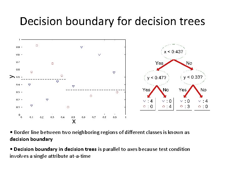 Decision boundary for decision trees • Border line between two neighboring regions of different