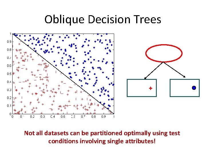 Oblique Decision Trees x+y<1 Class = + Class = • Test condition may involve
