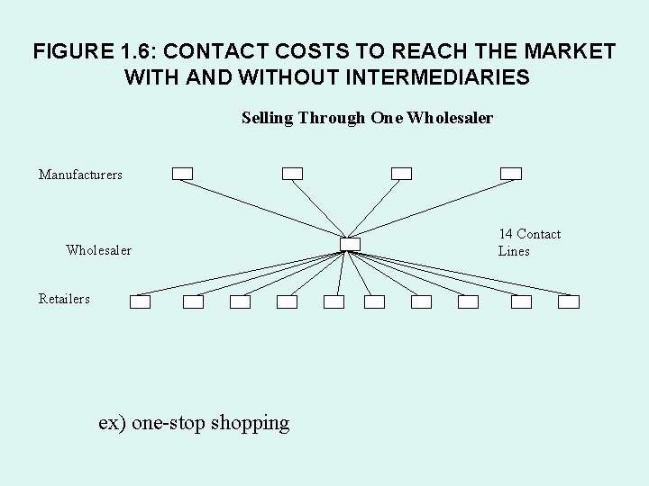 FIGURE 1. 6: CONTACT COSTS TO REACH THE MARKET WITH AND WITHOUT INTERMEDIARIES Selling