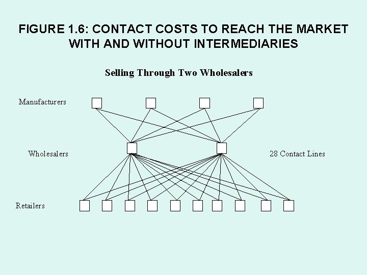 FIGURE 1. 6: CONTACT COSTS TO REACH THE MARKET WITH AND WITHOUT INTERMEDIARIES Selling