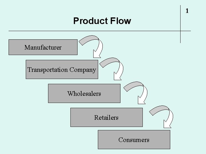 1 Product Flow Manufacturer Transportation Company Wholesalers Retailers Consumers 