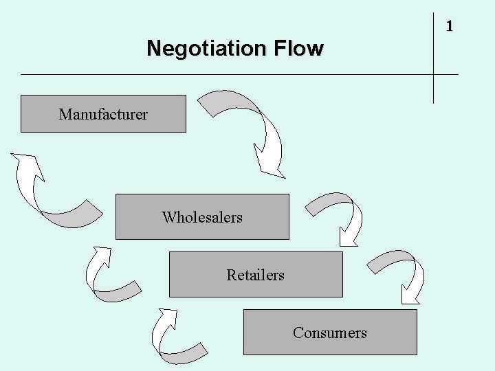 1 Negotiation Flow Manufacturer Wholesalers Retailers Consumers 