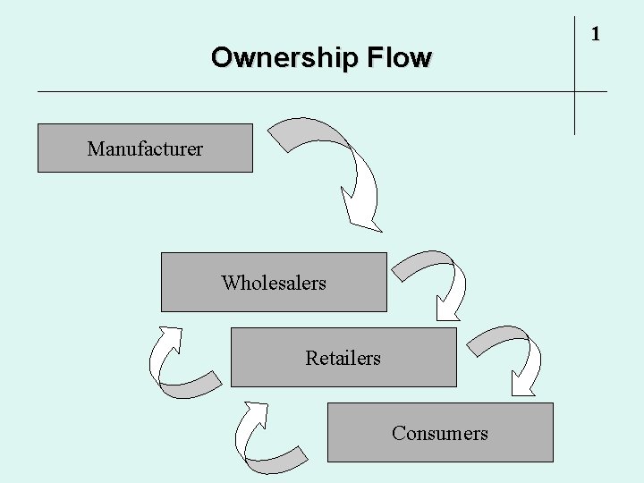 Ownership Flow Manufacturer Wholesalers Retailers Consumers 1 