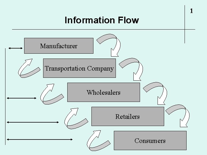 1 Information Flow Manufacturer Transportation Company Wholesalers Retailers Consumers 