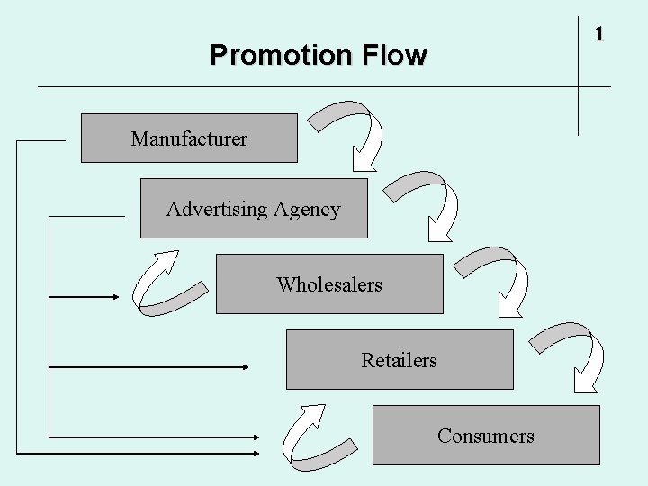 1 Promotion Flow Manufacturer Advertising Agency Wholesalers Retailers Consumers 