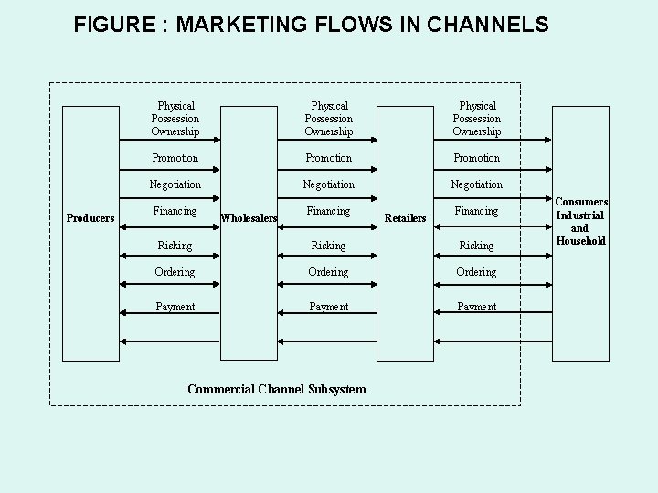  FIGURE : MARKETING FLOWS IN CHANNELS Producers Physical Possession Ownership Promotion Negotiation Financing
