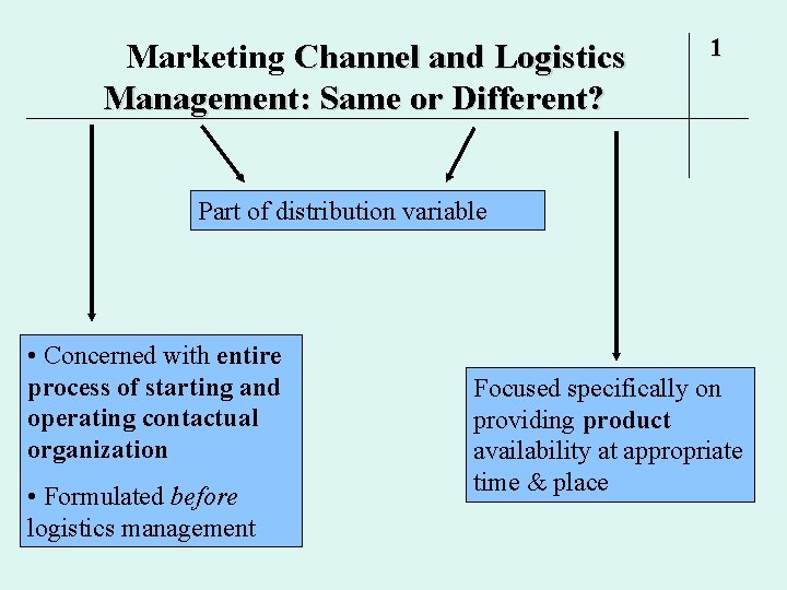  Marketing Channel and Logistics Management: Same or Different? 1 Part of distribution variable
