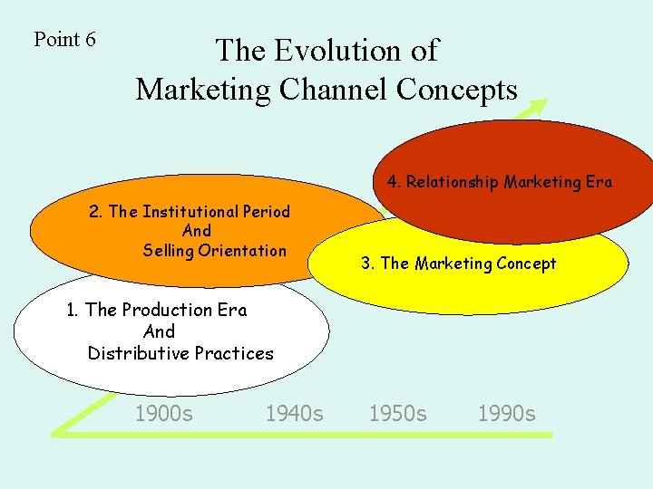 Point 6 The Evolution of Marketing Channel Concepts 4. Relationship Marketing Era 2. The