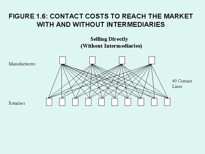 FIGURE 1. 6: CONTACT COSTS TO REACH THE MARKET WITH AND WITHOUT INTERMEDIARIES Selling