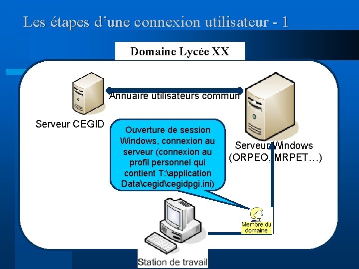 Les étapes d’une connexion utilisateur - 1 Domaine Lycée XX Annuaire utilisateurs commun Serveur