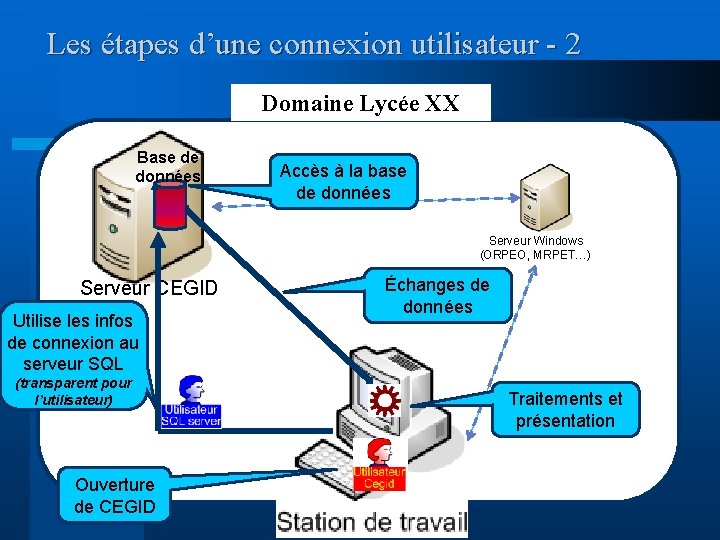 Les étapes d’une connexion utilisateur - 2 Domaine Lycée XX Base de données Accès