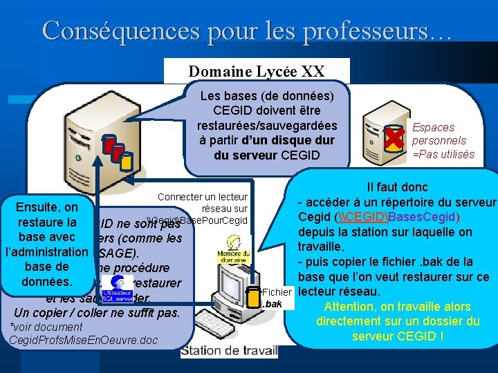 Conséquences pour les professeurs… Domaine Lycée XX Les données) bases (de Lesfichiers bases (de