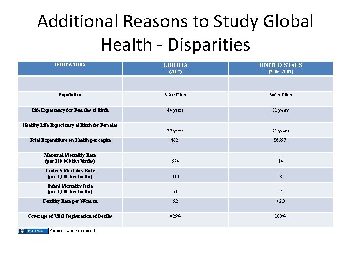 Additional Reasons to Study Global Health - Disparities INDICATORS LIBERIA UNITED STAES (2007) (2005