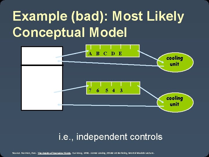 Example (bad): Most Likely Conceptual Model A B C D E 7 6 5
